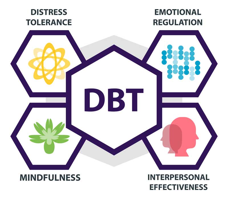 Dialectical Behavior Therapy (DBT) for Trauma and PTSD