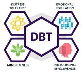 Dialectical Behavior Therapy (DBT) for Trauma and PTSD